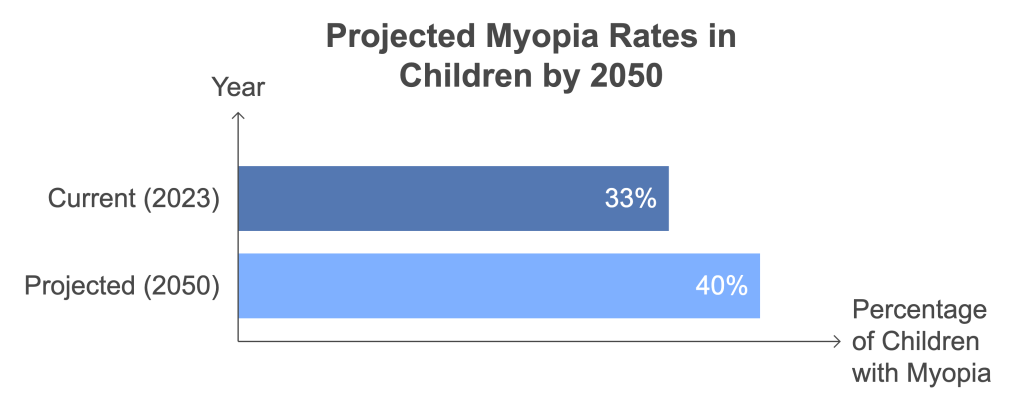 Projected Myopia Rates in Children by 2050
